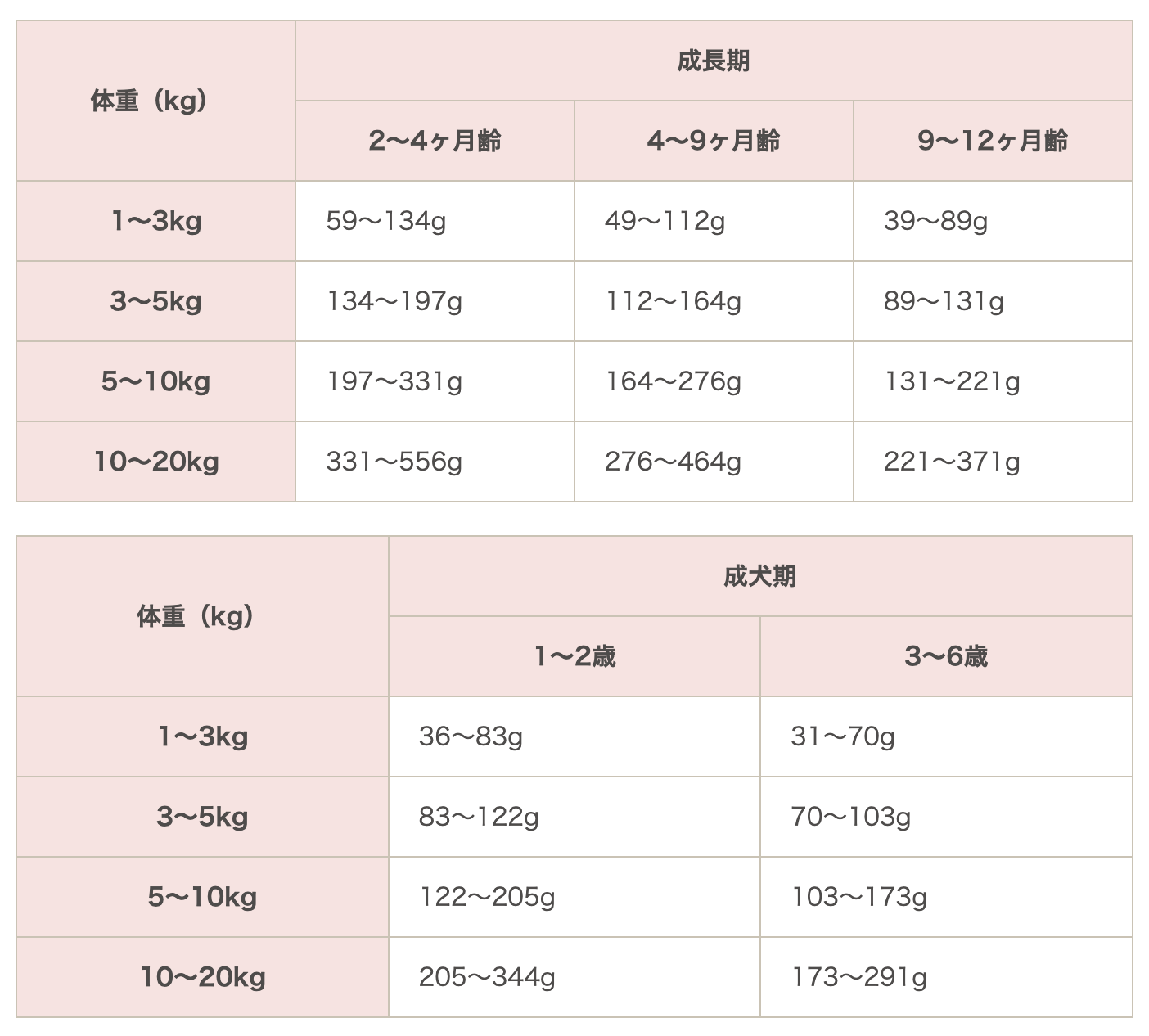 ドッグフードの体重別1日の給与量